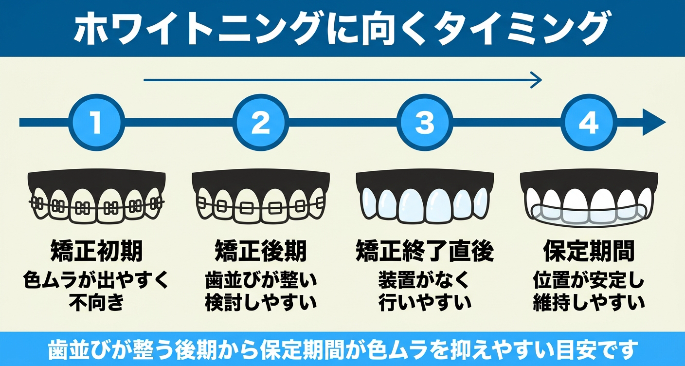 矯正中のホワイトニングに向くタイミングを示した図解