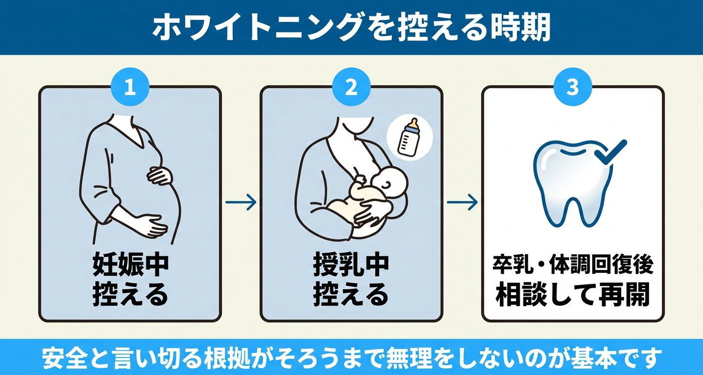 妊娠中・授乳中はホワイトニングを控え卒乳後に相談する流れを示した図解
