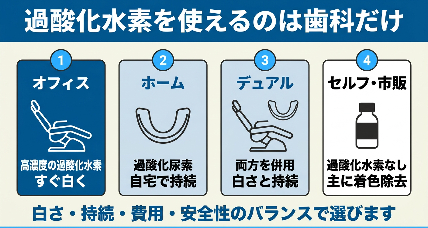 ホワイトニングのオフィス・ホーム・デュアル・セルフ／市販の違いを比較した図解