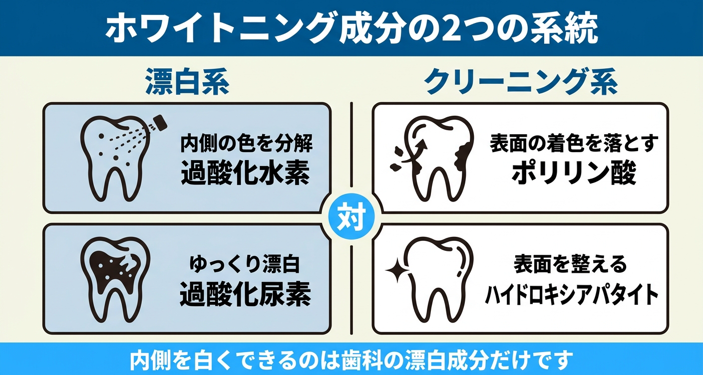 ホワイトニング成分を漂白系とクリーニング系に分けて示した図解