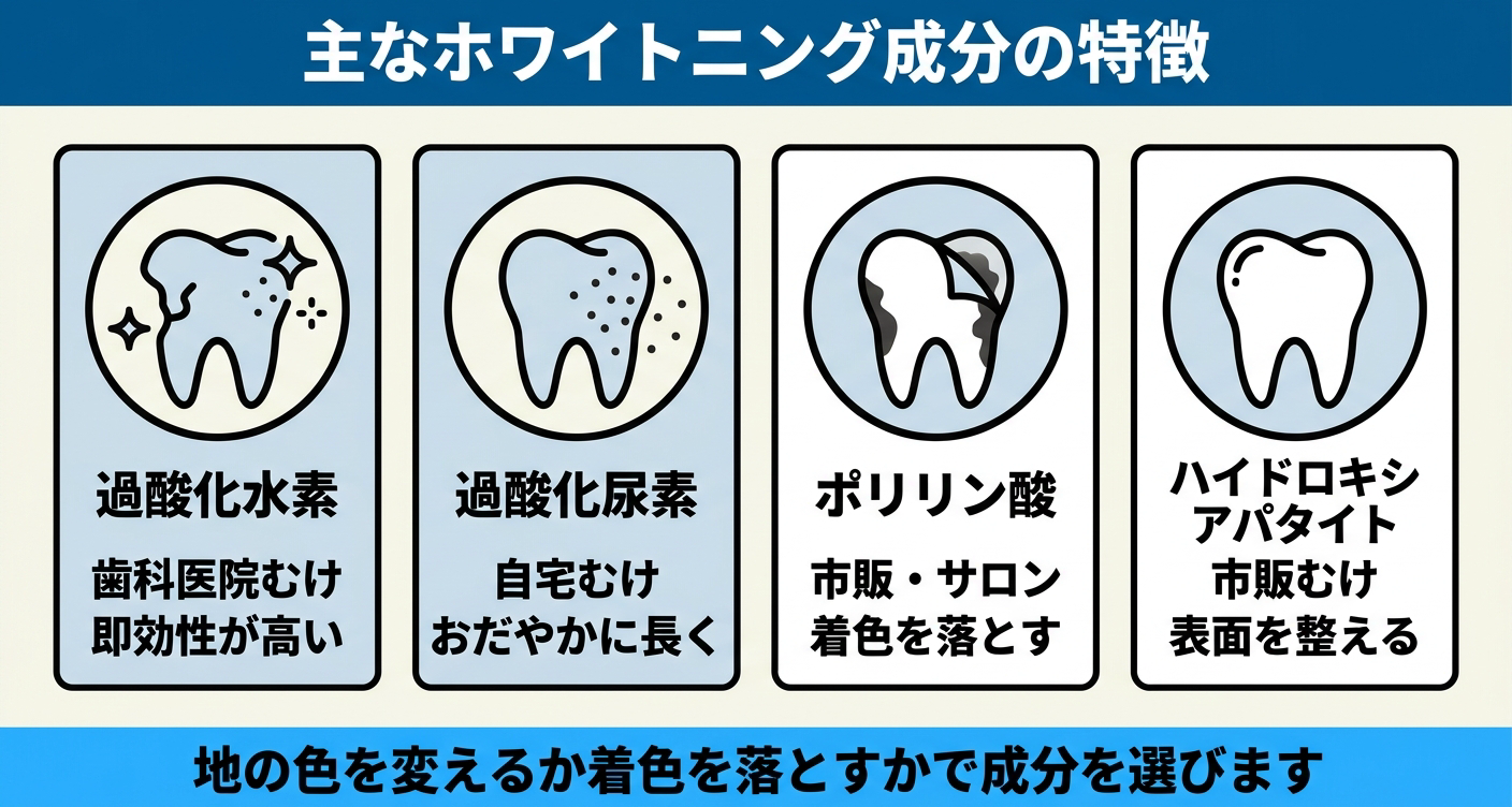 主なホワイトニング成分の特徴を比較した図解
