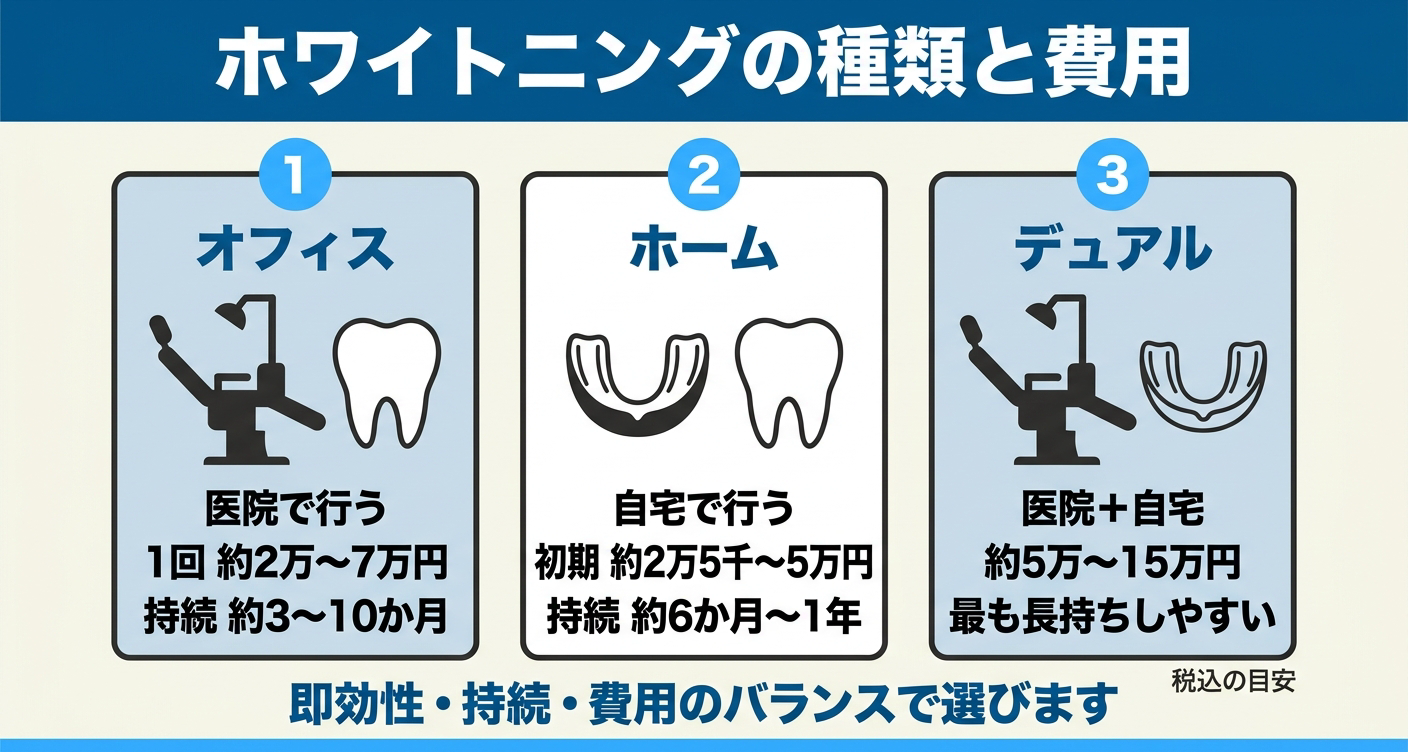 ホワイトニングの種類・費用相場・持続期間を比較した図解