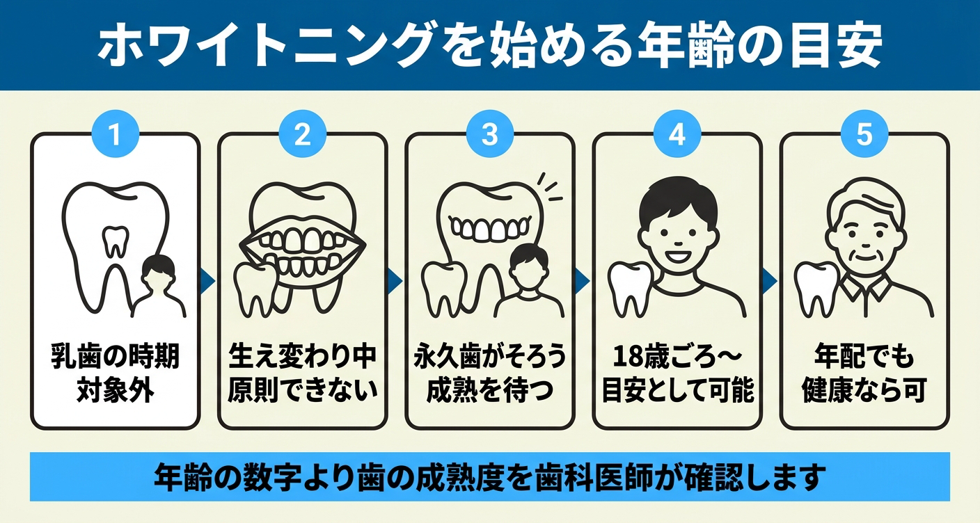ホワイトニングを始める年齢の目安を示した図解