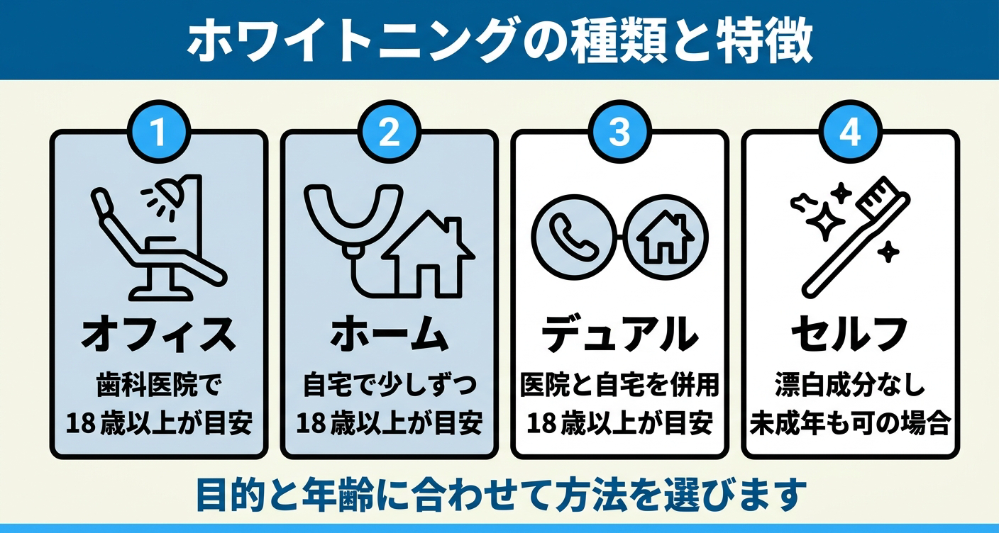 ホワイトニングの種類別の方法と対応年齢を比較した図解