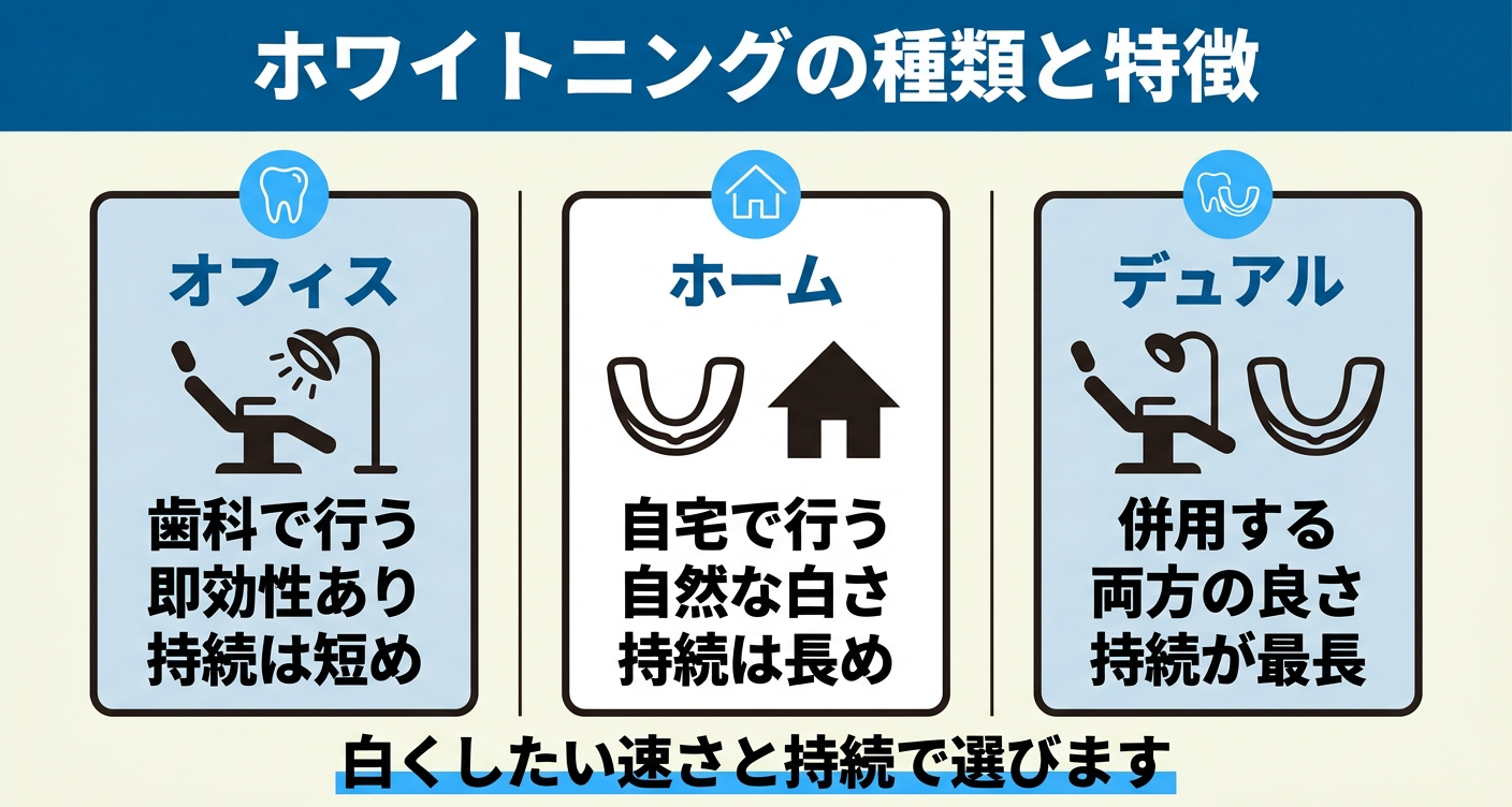 ホワイトニングの種類をオフィス・ホーム・デュアルで比較した図解