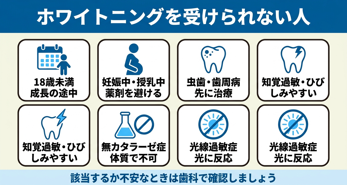 ホワイトニングができない人の特徴を6つのカードで整理した図解。18歳未満、妊娠中・授乳中、虫歯・歯周病、知覚過敏やひび、無カタラーゼ症、光線過敏症を並べ、該当するか不安なときは歯科で確認することを伝える歯科情報イラスト。