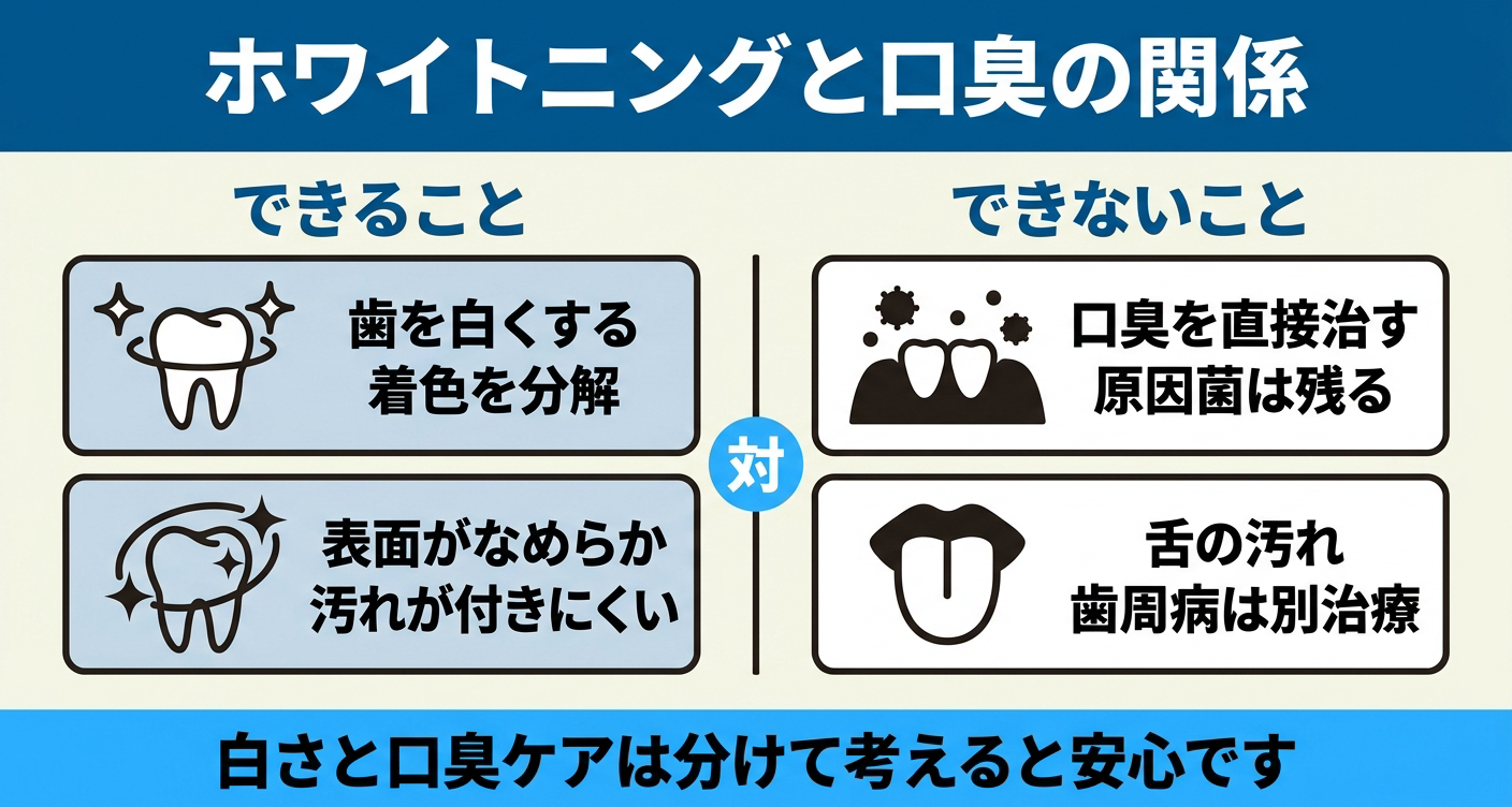 ホワイトニングと口臭の関係を「できること」と「できないこと」で対比した図解。歯を白くし表面をなめらかにする一方、口臭を直接治すことや歯周病・舌の汚れの除去はできないことを示し、白さと口臭ケアを分けて考える大切さを伝える。