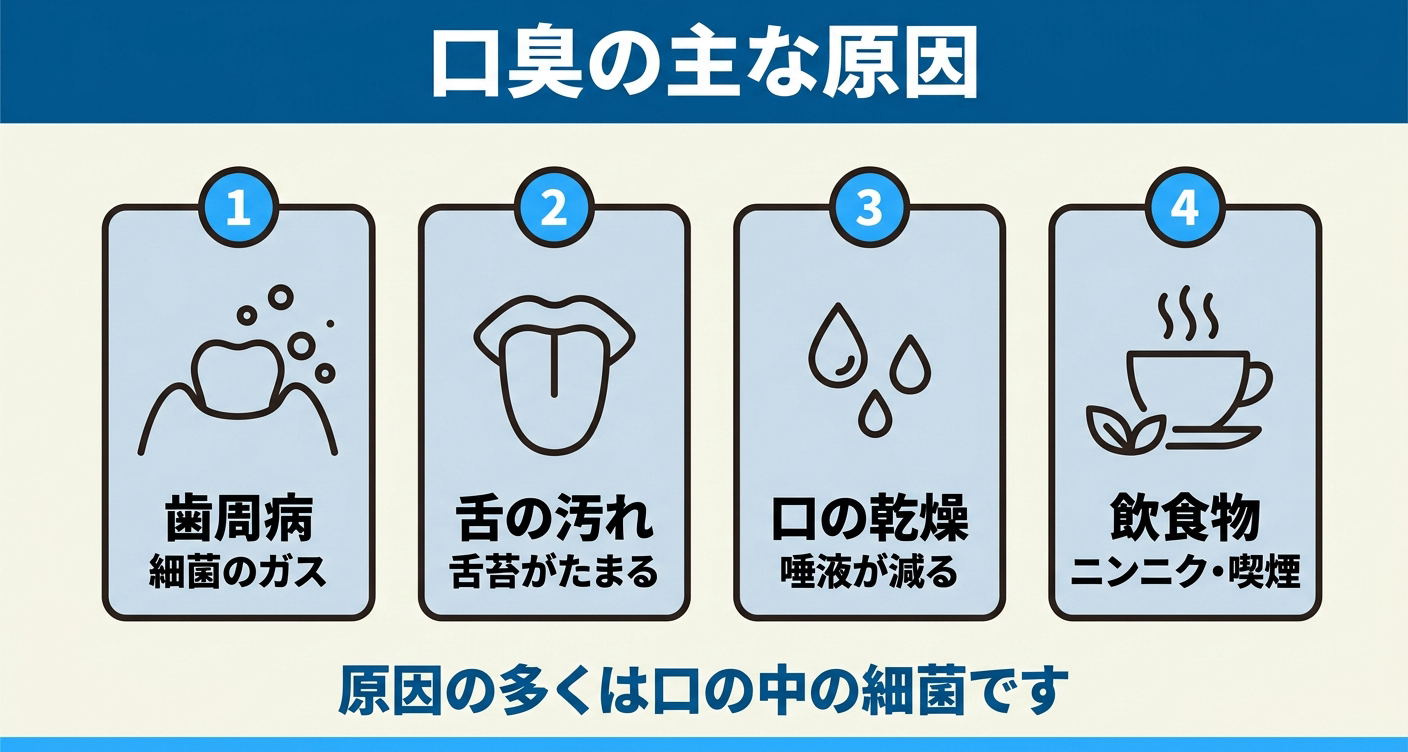 口臭の主な原因を4つのカードで整理した図解。歯周病による細菌のガス、舌苔がたまる舌の汚れ、唾液が減る口の乾燥、ニンニクや喫煙などの飲食物を並べ、口臭の原因の多くが口の中の細菌であることを示す。