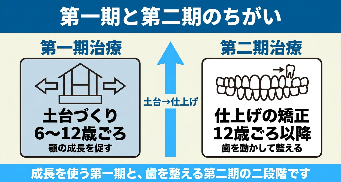 小児矯正の第一期治療と第二期治療の違いを左右で対比した図解。第一期は6〜12歳ごろに顎の成長を利用した土台づくり、第二期は12歳ごろ以降に永久歯を動かして仕上げる段階であることを示す。