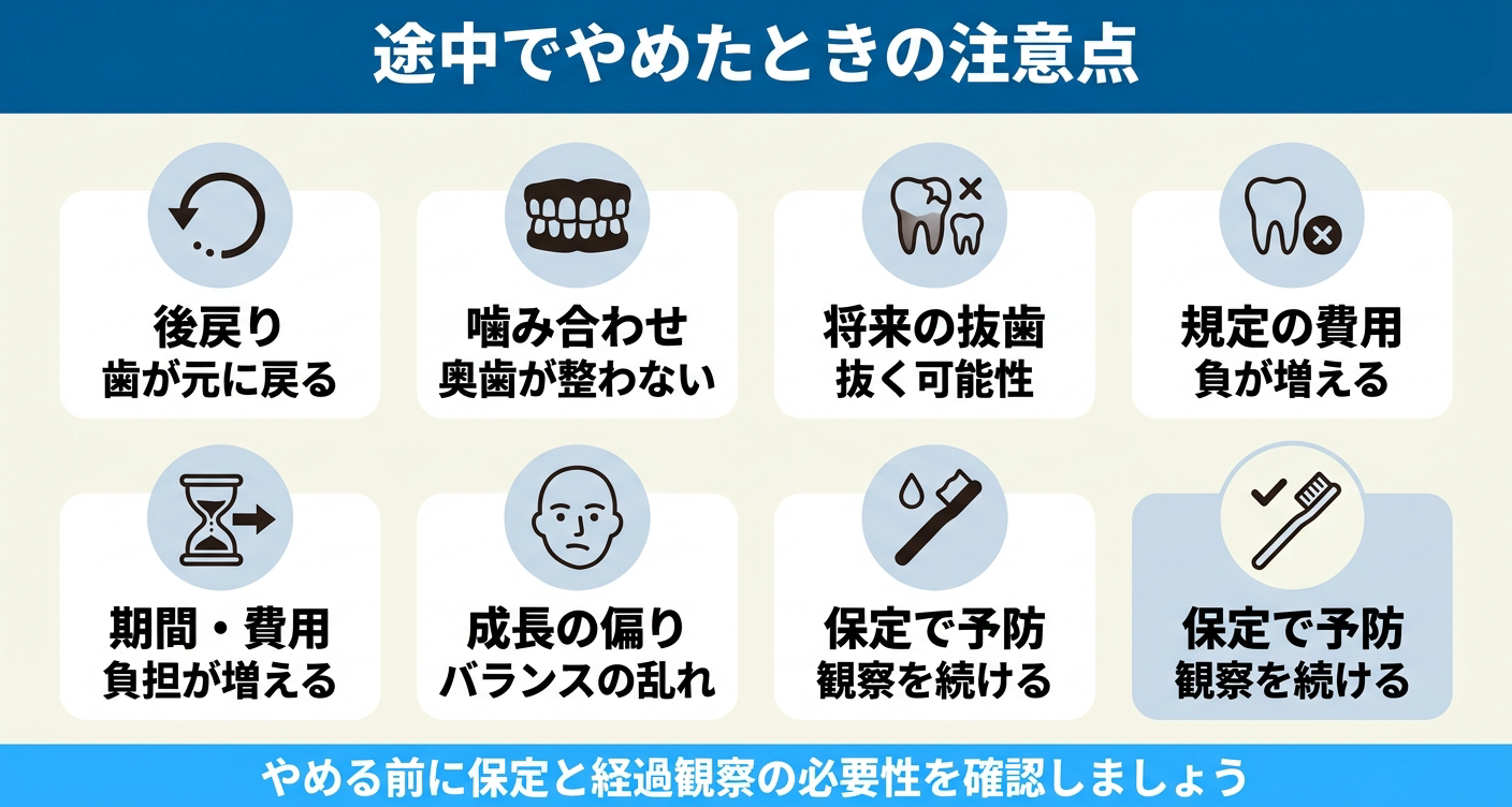 小児矯正を第一期で途中でやめた場合に起こりうるリスクを6枚のカードで整理した図解。後戻り・奥歯の噛み合わせが整わない・将来の抜歯・期間や費用の増加・成長の偏りを示し、保定と経過観察の重要性を伝える。
