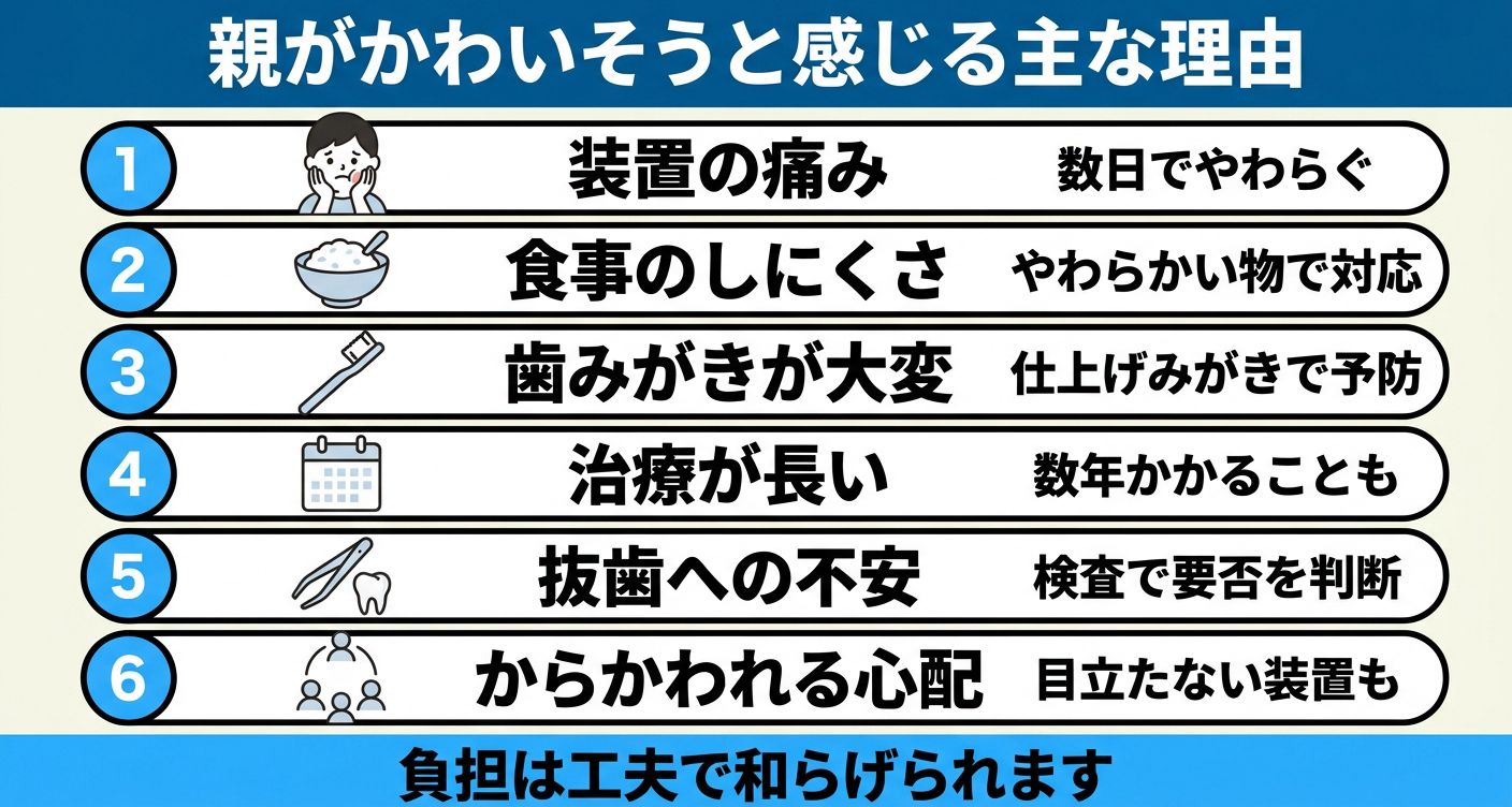 歯列矯正で子供がかわいそうと親が感じる主な理由を6枚のカードで整理した図解。装置の痛み、食事や歯みがきのしにくさ、治療期間の長さ、抜歯への不安、からかわれる心配を並べ、いずれも工夫で負担を和らげられることを伝える。