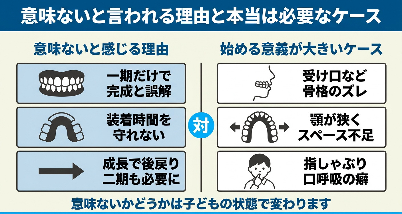 小児矯正が意味ないと言われる理由と、本当に必要なケースを左右で対比した図解。左は一期だけで完成と誤解・装着時間を守れない・成長による後戻りで二期も必要という理由、右は受け口など骨格のズレ・顎が狭くスペース不足・指しゃぶりや口呼吸の癖というケースを並べ、意味ないかは子どもの状態で変わると伝える。