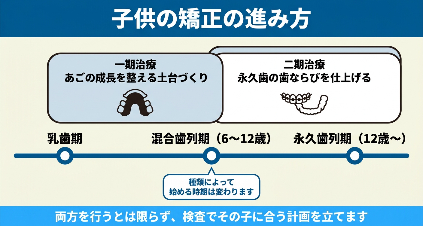 子供の歯列矯正の進み方を乳歯期・混合歯列期・永久歯列期のタイムラインで示した図解。あごの成長を整える一期治療と永久歯を仕上げる二期治療の違いを並べ、始める時期は不正咬合の種類で変わり、両方を行うとは限らないことを伝える。