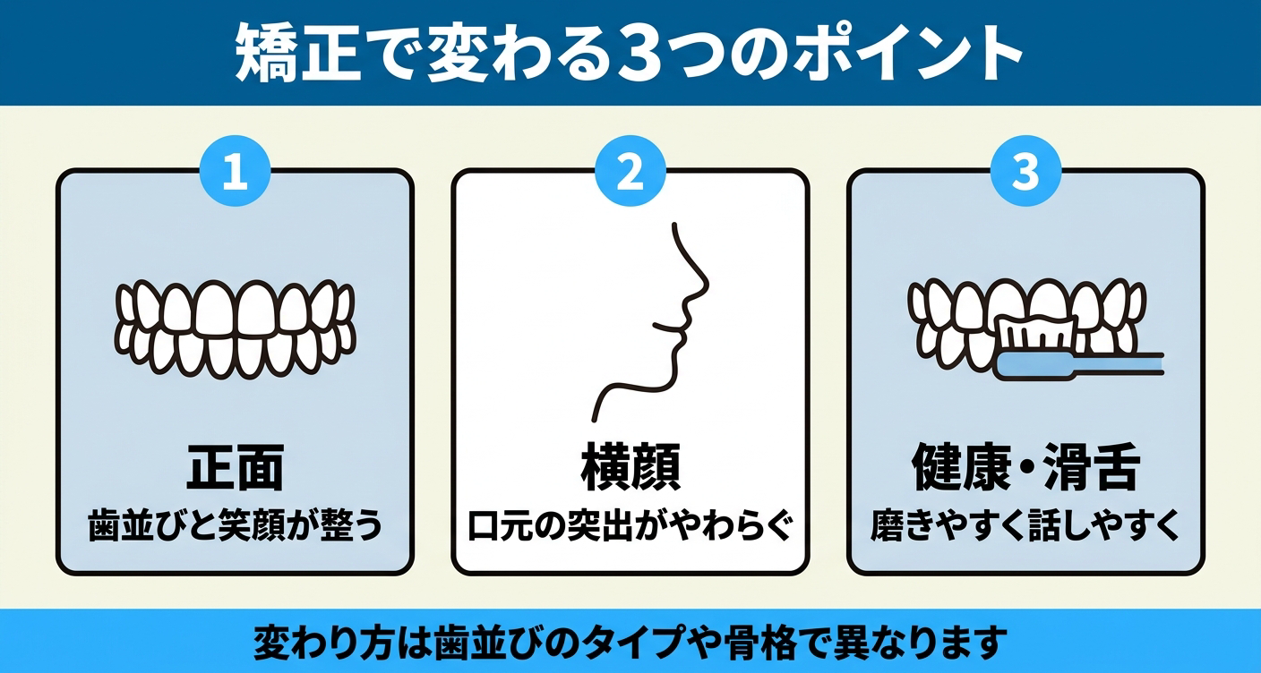 歯列矯正のビフォーアフターで変わる3つのポイントを示した図解