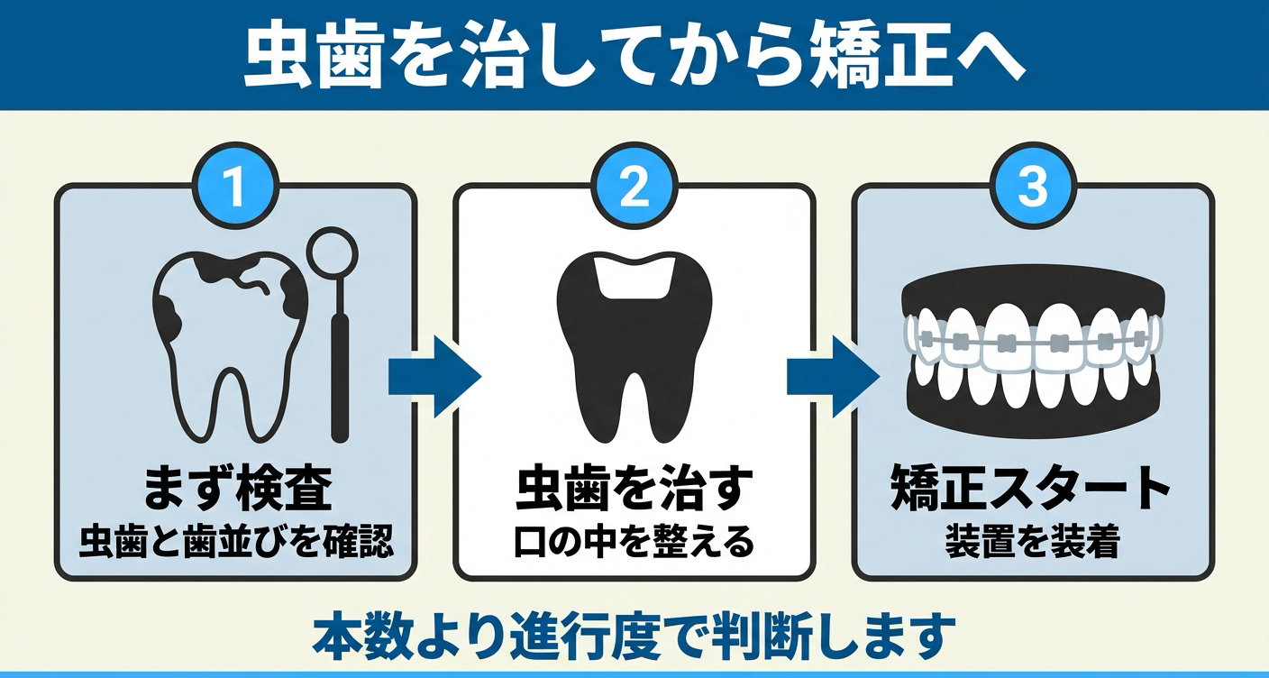 虫歯だらけでも歯列矯正を始めるまでの流れを左から右へ3段階で示した図解。まず検査で虫歯と歯並びを確認し、虫歯を治して口の中を整え、そのうえで矯正をスタートする順番を表し、本数より進行度で判断することを伝える。