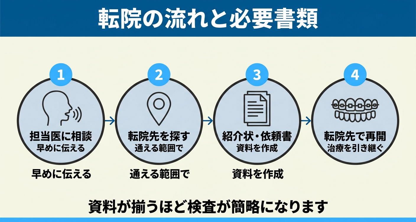 矯正歯科の転院の流れと必要書類を4ステップで示した図解。担当医への相談、通える範囲での転院先探し、紹介状・治療継続依頼書などの資料作成、転院先での治療再開という順に並べ、資料が揃うほど転院先での検査が簡略になることを伝える。