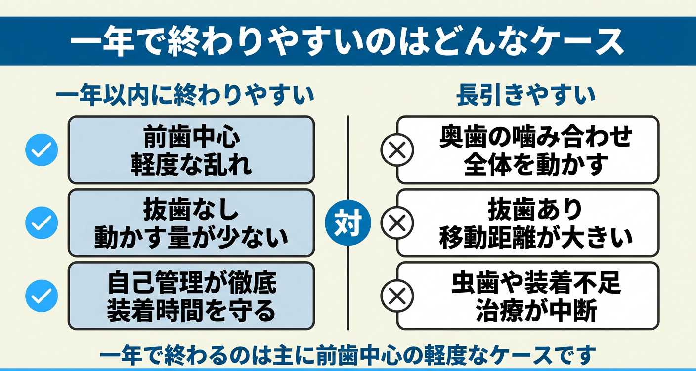 歯列矯正が1年以内に終わりやすいケースと長引きやすいケースを比較した図解