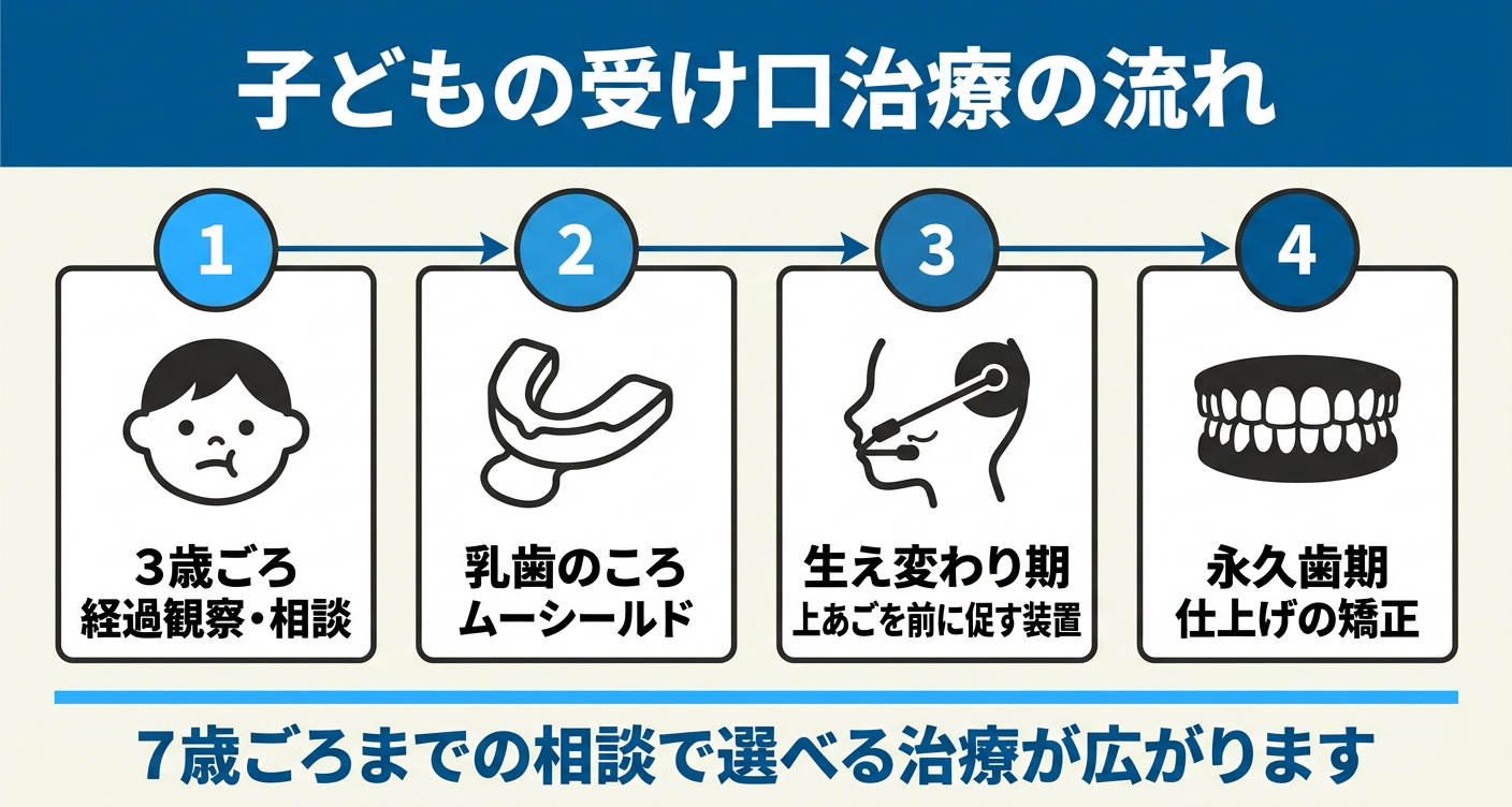 子どもの受け口(反対咬合)治療の流れを年齢に沿って整理した図解