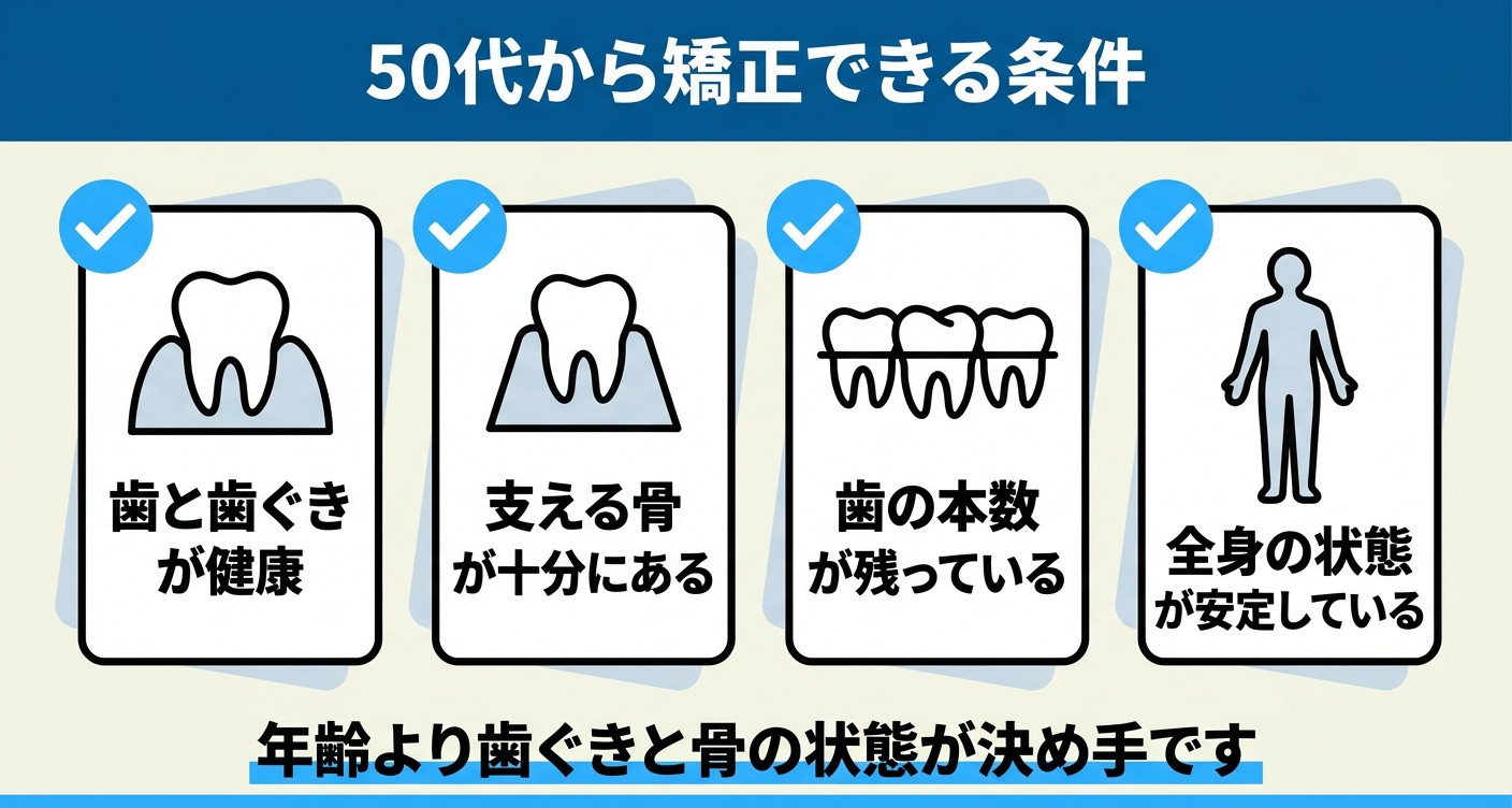 歯列矯正が50代から可能かを判断する条件を整理した図解
