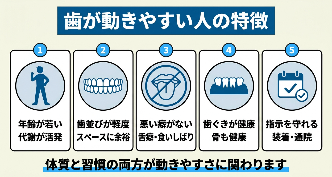 歯列矯正で歯が動きやすい人の特徴を5枚のカードで示した図解。年齢が若く代謝が活発、歯並びが軽度でスペースに余裕、舌癖や食いしばりがない、歯ぐきや骨が健康、装着時間や通院を守れる、という特徴を並べ、体質と習慣の両方が動きやすさに関わることを伝える。
