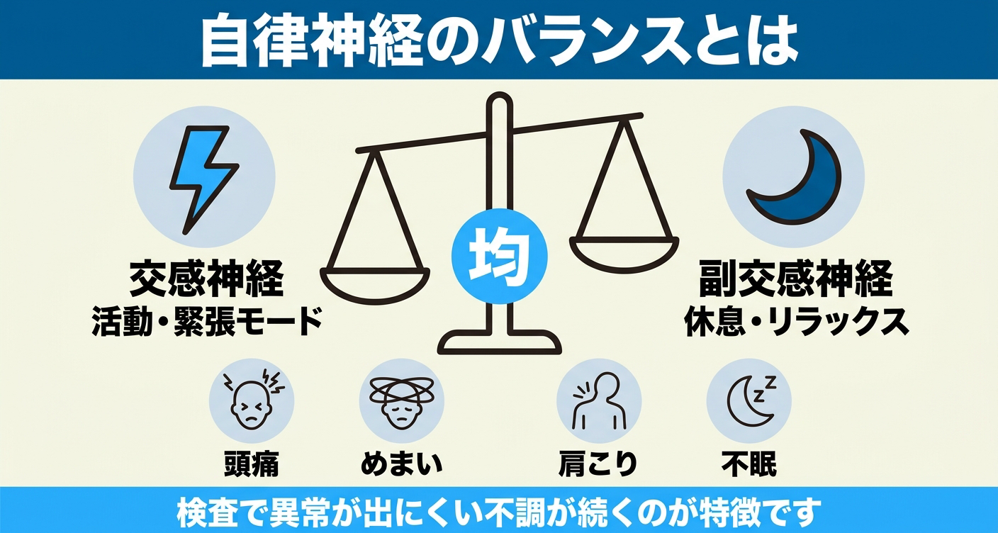 自律神経失調症の仕組みをやさしく示した図解。交感神経の活動モードと副交感神経の休息モードをはかりで対比し、バランスが乱れると頭痛・めまい・肩こり・不眠などの不調が続きやすいことを伝える、清潔感のある歯科情報イラスト。