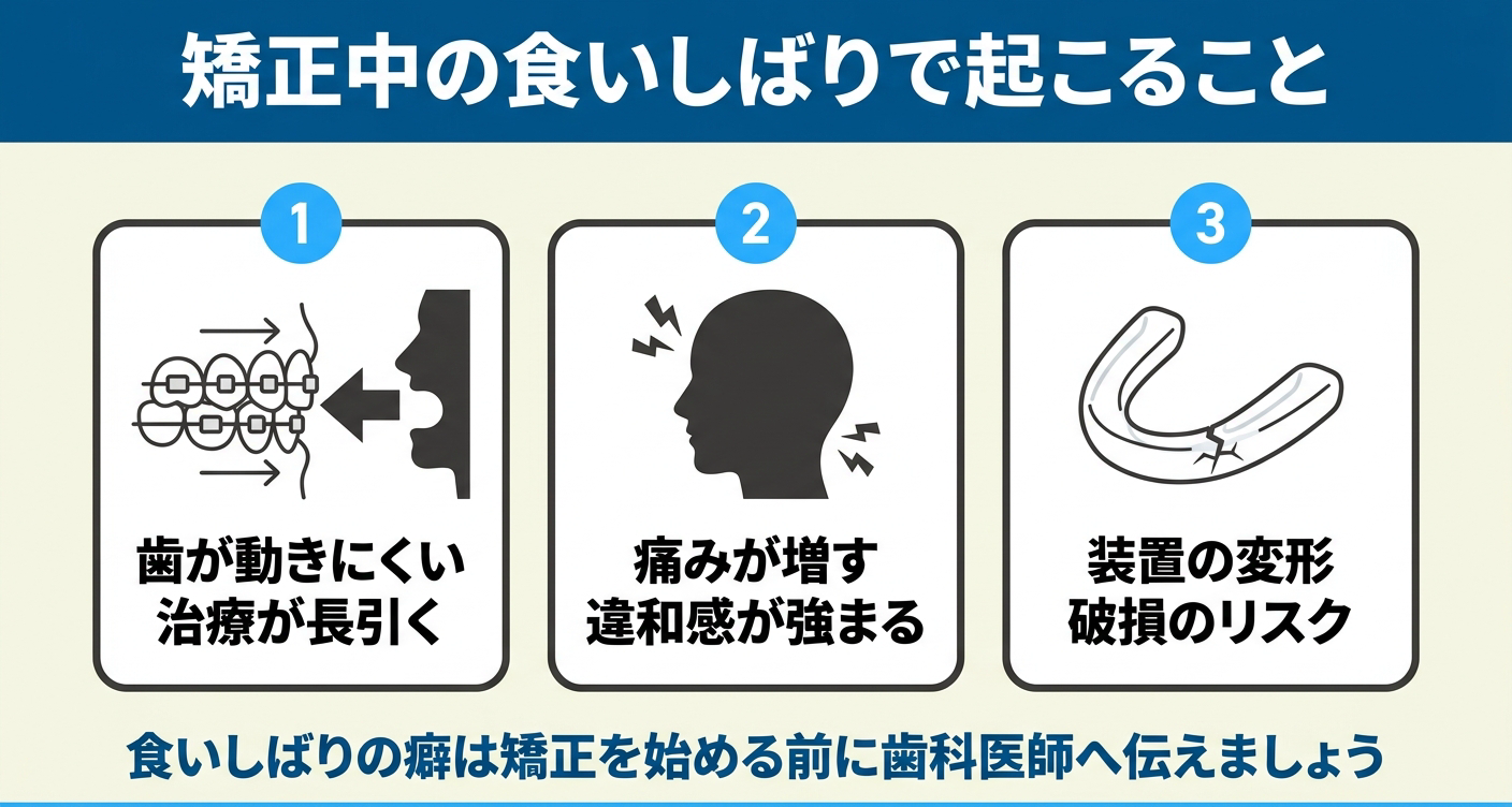 矯正治療中に食いしばりがあると起こることを3つのカードで示した図解。歯が動きにくく治療が長引くこと、痛みや違和感が増すこと、マウスピースなど装置の変形や破損のリスクを並べ、食いしばりの癖は矯正を始める前に歯科医師へ伝えるべき点を伝える。