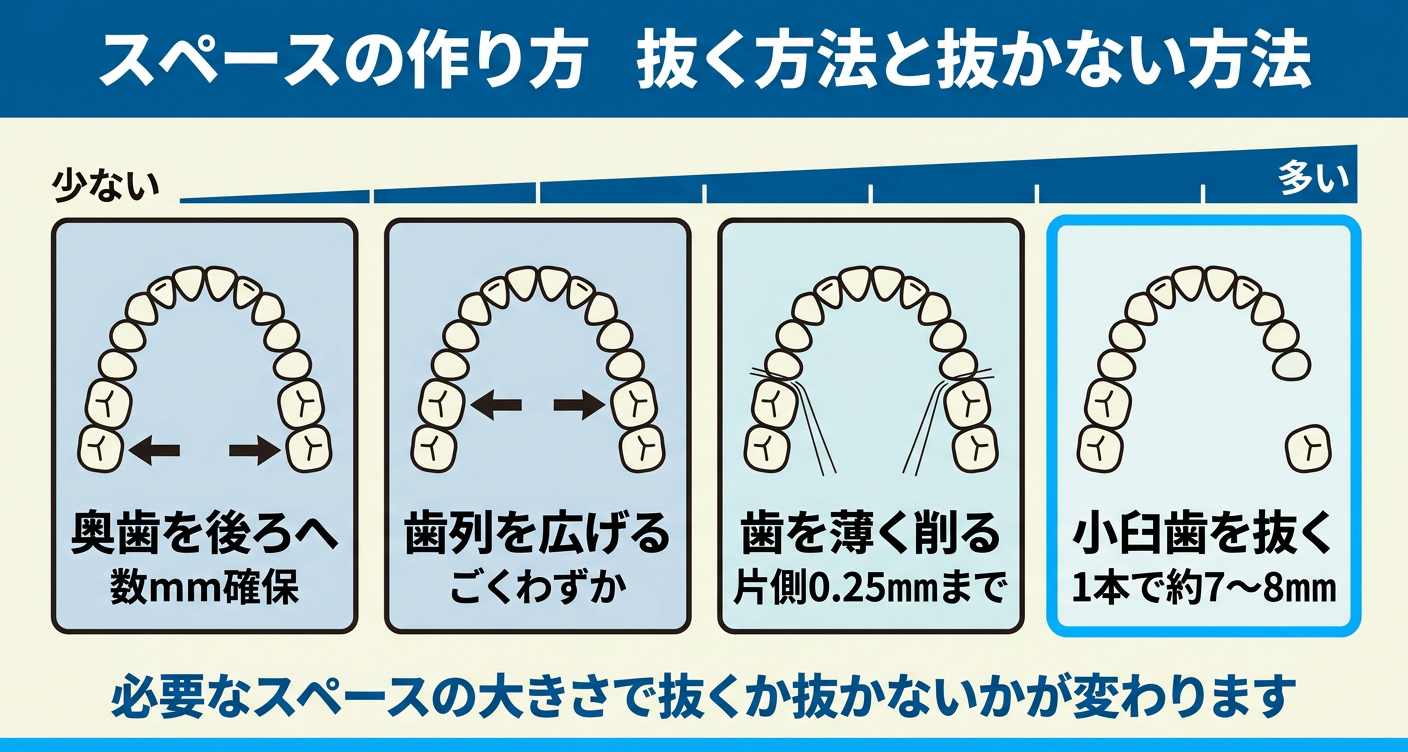 抜かない矯正でスペースを作る方法と抜歯を比較した図解。奥歯の後方移動・歯列の拡大・歯を薄く削るIPR・小臼歯の抜歯を並べ、確保できるスペースの大きさによって抜くか抜かないかが変わることを示している。