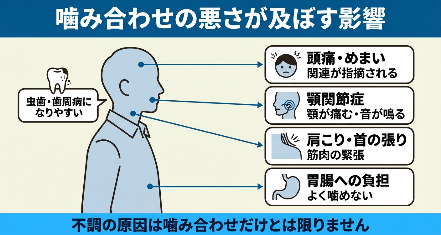 噛み合わせが悪いと関連が指摘される症状を整理した図解。横から見た人物のシルエットから頭痛・めまい、顎関節症、肩こり・首の張り、胃腸への負担を引き出し、口元には虫歯・歯周病のなりやすさを添え、不調の原因は噛み合わせだけとは限らないことを伝える。