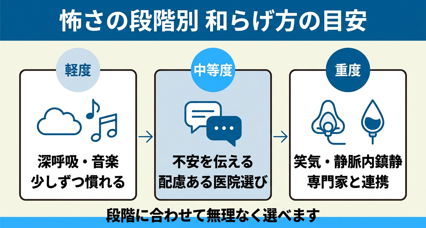 歯医者の怖さを和らげる方法を軽度・中等度・重度の3段階で整理した図解。軽度は深呼吸や音楽で慣れる、中等度は不安を伝え配慮ある医院を選ぶ、重度は笑気吸入鎮静法や静脈内鎮静法と専門家の連携を並べ、段階に合わせて無理なく選べることを示す。