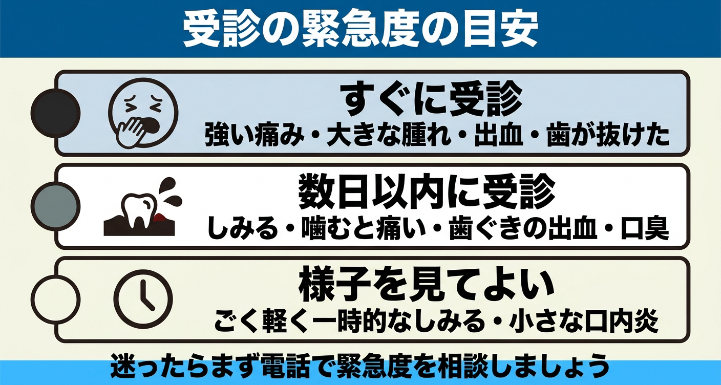 歯医者に行くタイミングを緊急度で3段階に整理した図解。強い痛みや腫れ・出血は早急に相談、しみる・歯ぐきの出血は数日以内、ごく軽い一時的な症状は期限を決めて様子を見ると示し、迷ったら電話で緊急度を相談することを伝える。