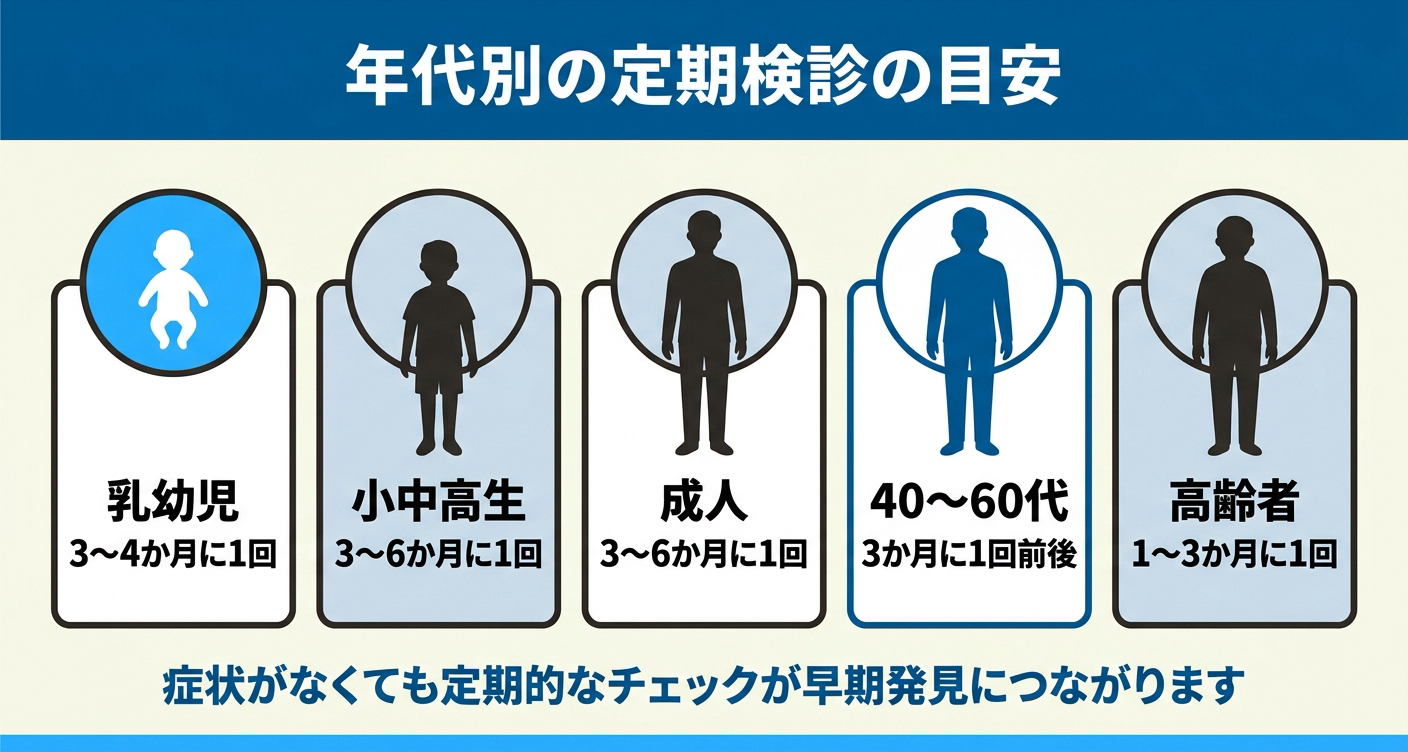 歯医者の定期検診の頻度を年代別に整理した図解。乳幼児や高齢者はやや短め、口腔内が安定した世代はやや長めの目安を5段階で並べ、症状がなくても定期的なチェックが虫歯や歯周病の早期発見につながることを伝える。