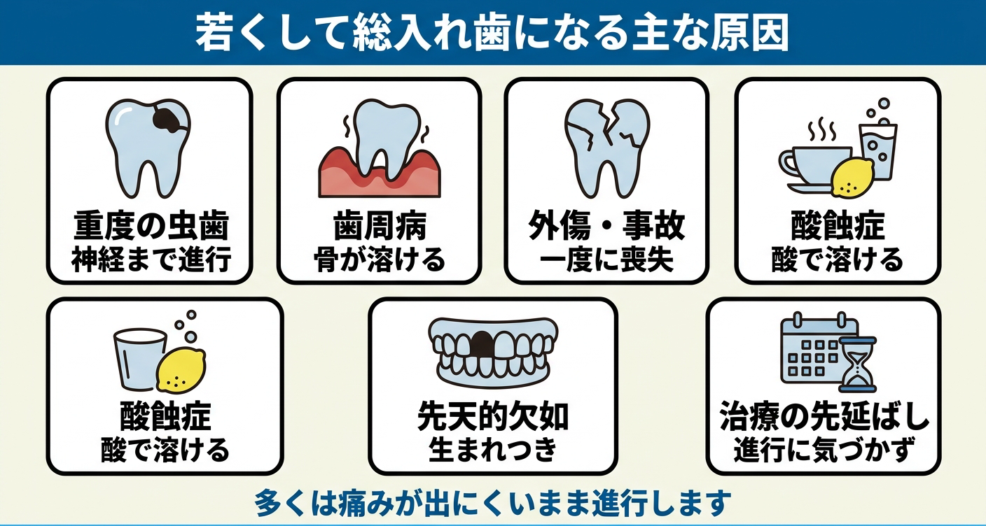 若くして総入れ歯になる主な原因を6つのカードで整理した図解。重度の虫歯、歯周病、外傷・事故、酸蝕症、先天的な歯の欠如、治療の先延ばしを並べ、多くは痛みが出にくいまま進行することを伝える歯科情報イラスト。