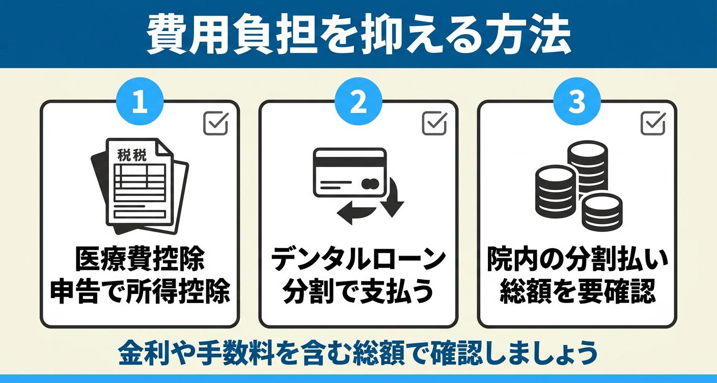 オールオン4の費用負担を医療費控除・デンタルローン・分割払いで整理した図解