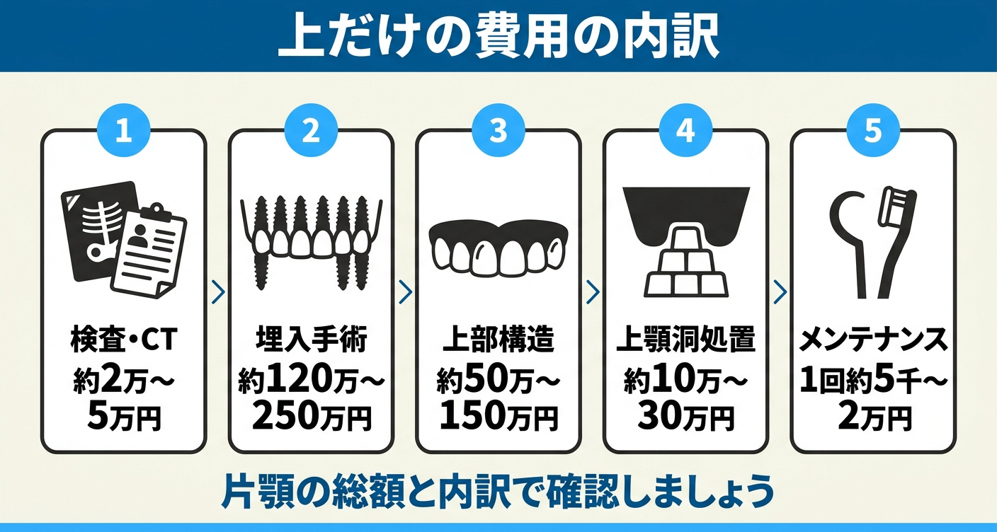 オールオン4を上だけ行う費用の内訳を整理した図解