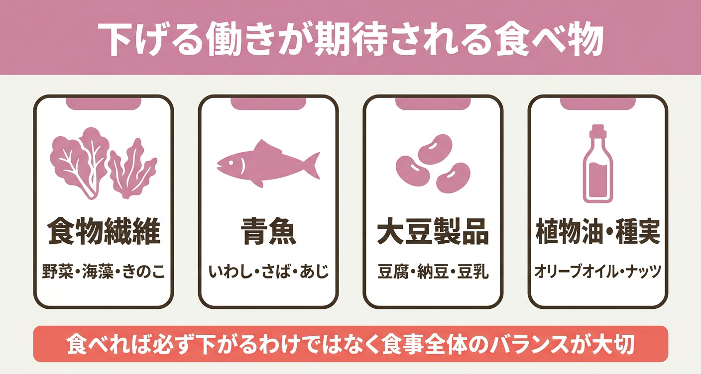 LDLコレステロールが高いときに取り入れたい食品の図