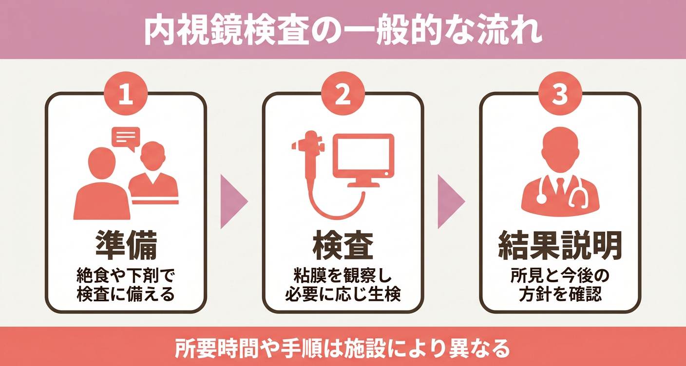 内視鏡検査の準備から結果説明までの流れ