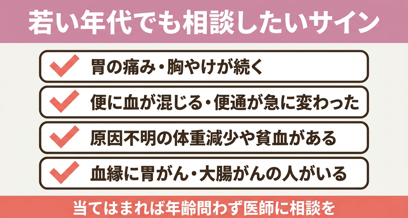 年齢を問わず消化器内科へ相談したい症状の図
