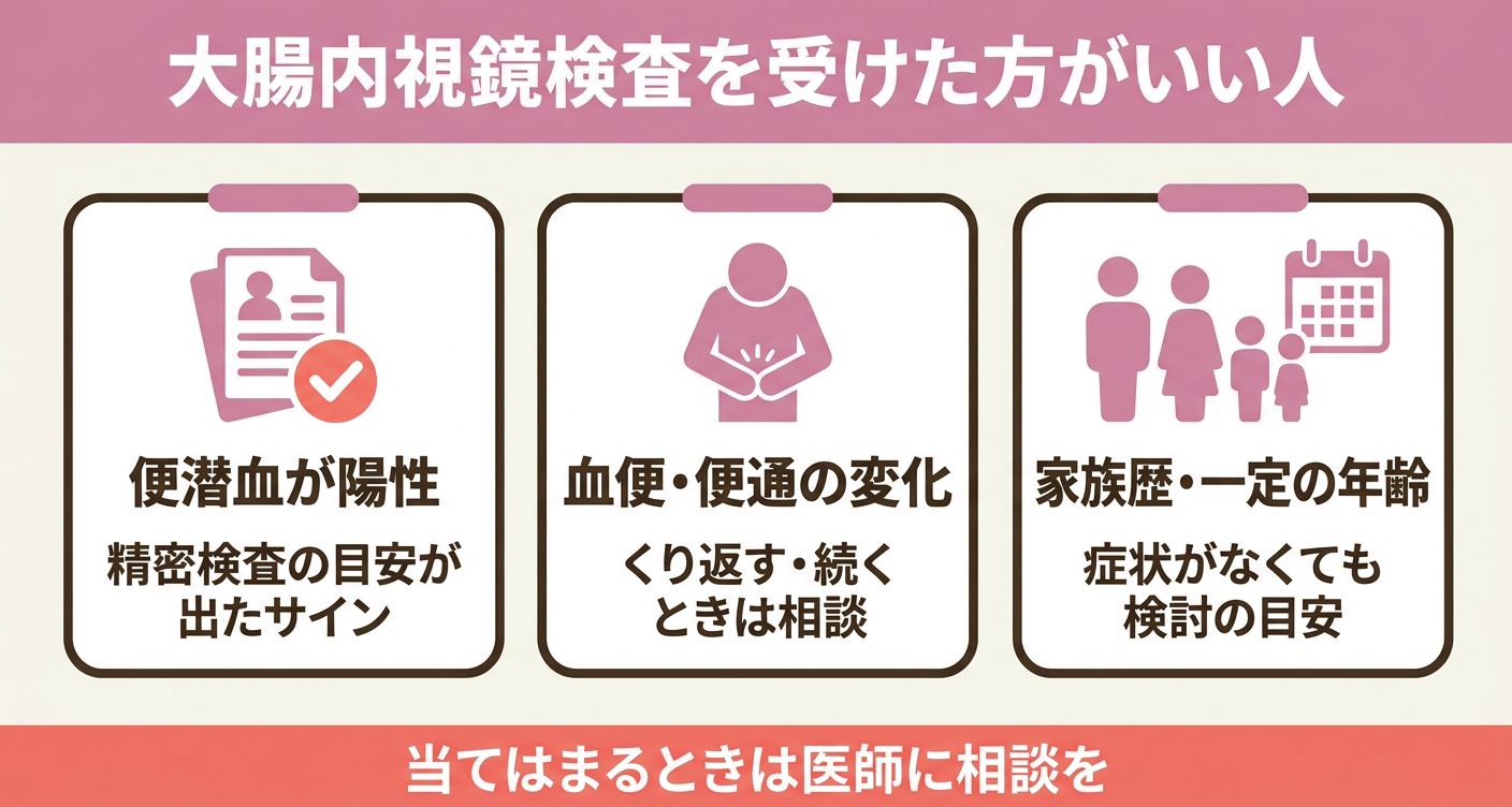 便潜血検査や症状など相談の目安を示す図