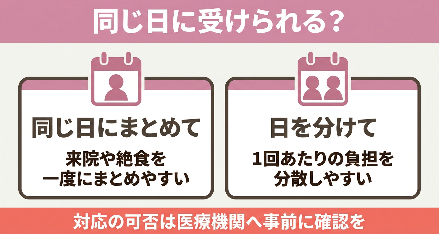 胃カメラと大腸カメラの同日実施を比較する図
