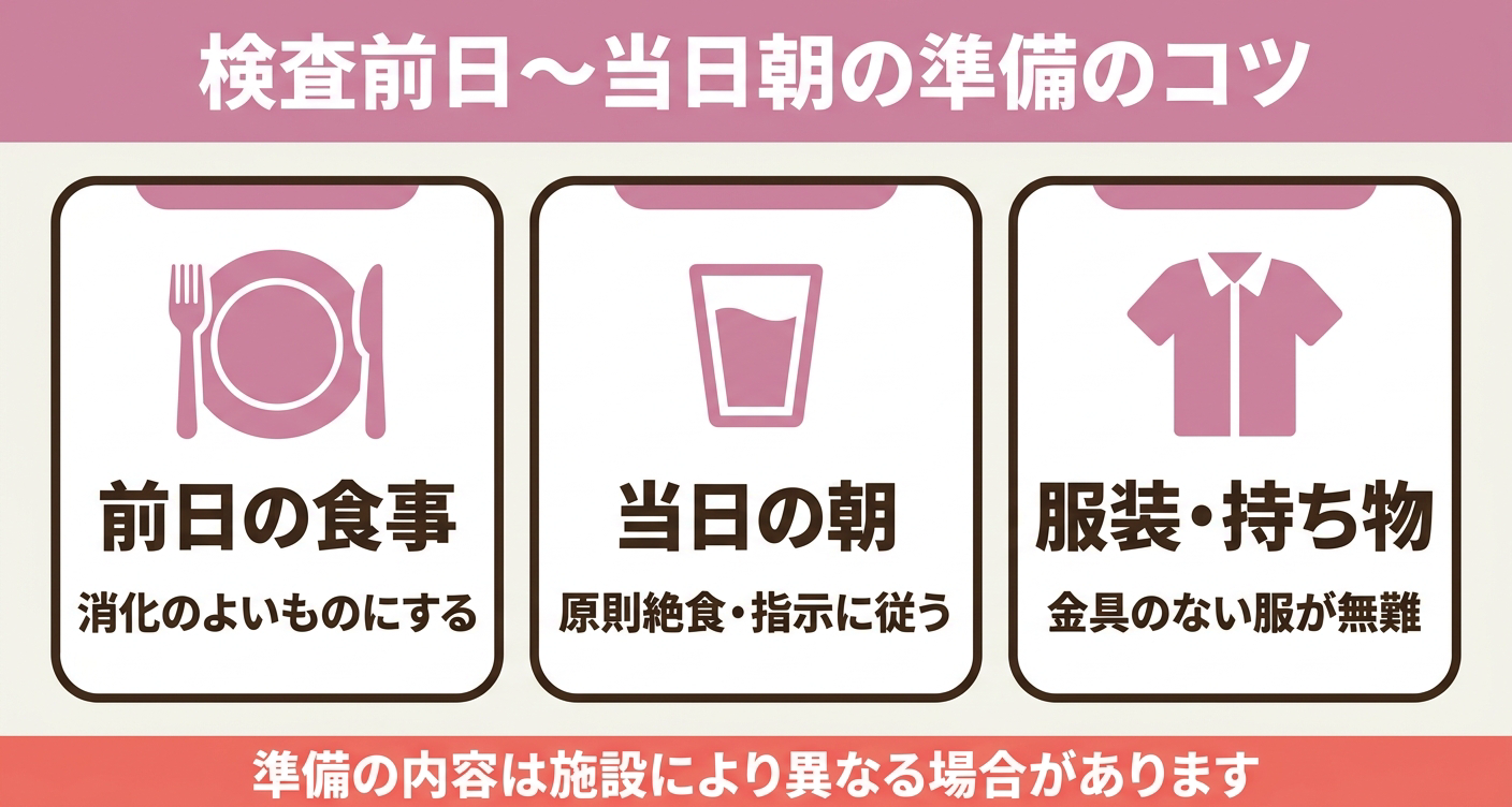 検査前日から当日朝までの準備のコツを「前日の食事」「当日の朝」「服装・持ち物」の3カードで整理した図解。消化のよい食事・原則絶食・着替えやすい服という準備のポイントを視覚的に示し、準備の内容は施設により異なる場合があることも添えて、当日あわてないための備えをわかりやすく伝えます。