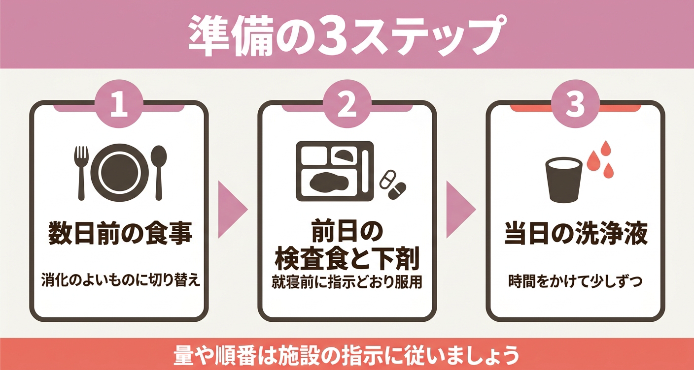 大腸カメラの準備を「数日前の食事」「前日の検査食と下剤」「当日の洗浄液」の3ステップで整理した図解。番号バッジと矢印で流れを示し、各段階ですることを視覚的に伝えつつ、量や順番は施設の指示に従うことを促します。
