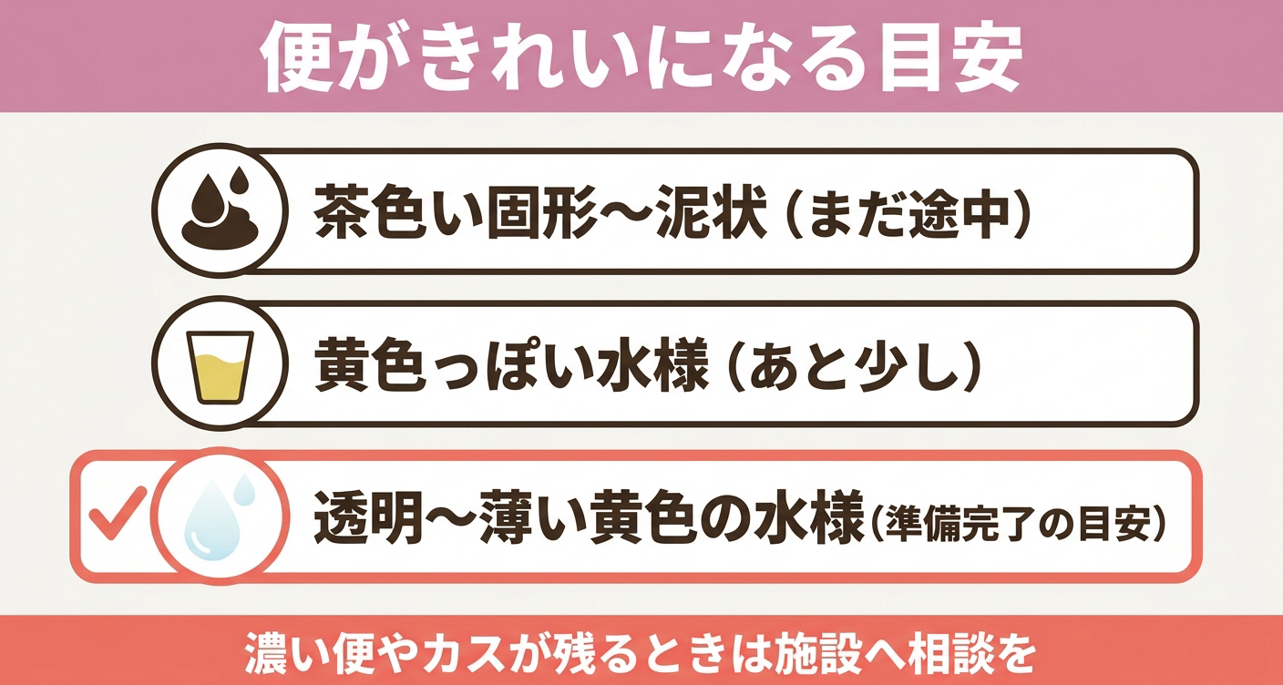 当日の腸管洗浄液で便がどう変化すれば準備完了の目安になるかを、「茶色い固形〜泥状」「黄色っぽい水様」「透明〜薄い黄色の水様」の3段階で示した図解。透明な水様になれば準備が整った目安であることを視覚的に伝え、濃い便やカスが残るときは施設へ相談することを促します。