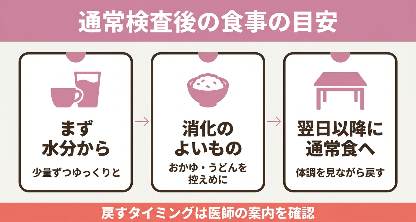 観察のみの検査後に水分から食事を再開する流れを示した図