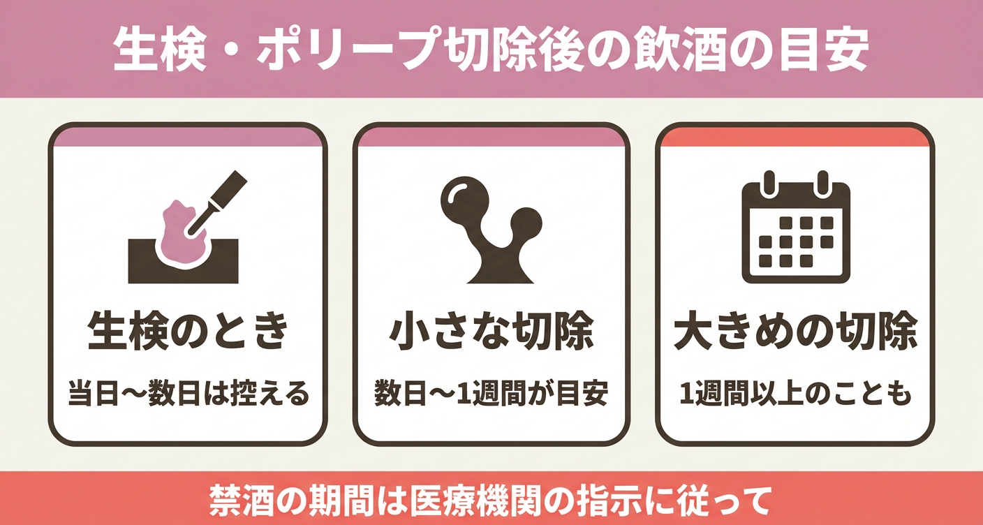生検やポリープ切除後の禁酒について説明する図