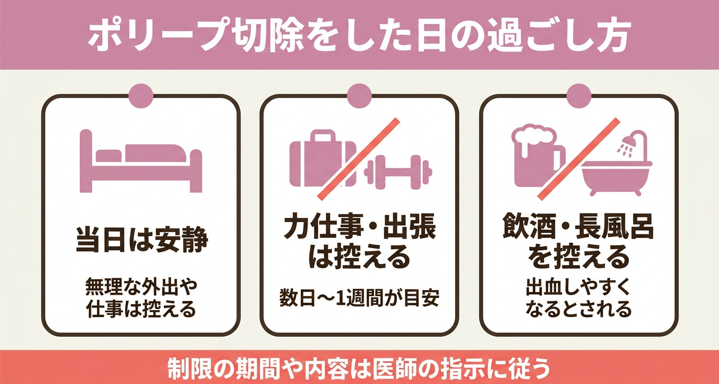 ポリープ切除後に確認する活動制限を示した図