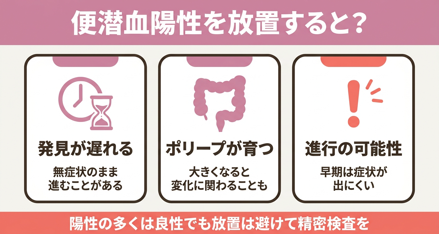 便潜血陽性を放置した場合に考えられるリスクを示した図