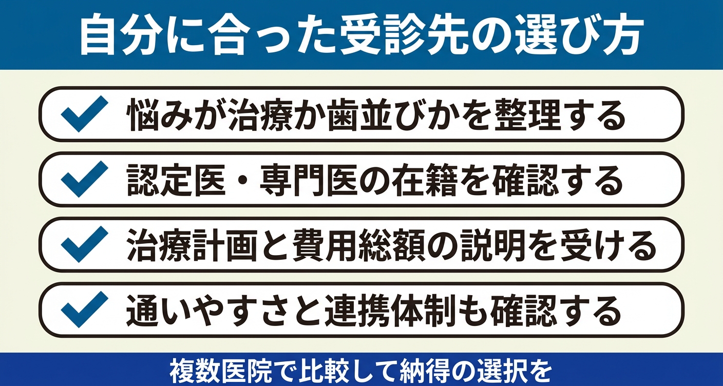矯正歯科と一般歯科から自分に合った受診先を選ぶための4つのチェックポイントを整理した図解。悩みの整理・医師の資格・治療計画と費用・通いやすさという確認の観点を視覚的に示し、複数医院で比較して納得の選択につなげることの重要性をわかりやすく伝えます。