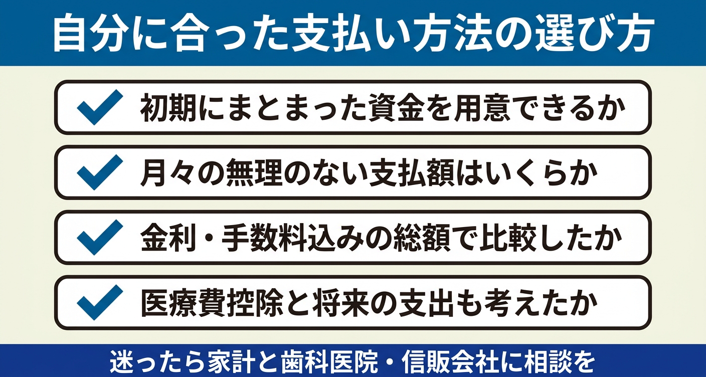 矯正歯科の支払い方法を選ぶ際に意識したい4つの観点を整理したチェックリスト図解。初期資金・月々の負担・総額比較・医療費控除と将来支出の視点を視覚的に示し、迷ったときは家計と歯科医院・信販会社に相談することを促します。