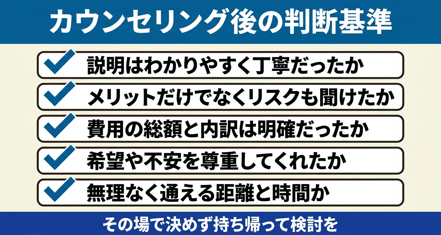カウンセリング後の医院選び・治療方針判断で振り返りたい観点を5項目のチェックリストで整理した図解。説明の丁寧さ、リスク説明、費用の明確さ、希望の尊重、通いやすさという視点を視覚化し、その場で決めず持ち帰って比較検討する姿勢をわかりやすく促します。