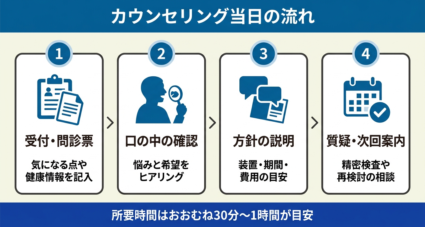 矯正歯科のカウンセリング当日の流れを「受付・問診票」「口の中の確認」「方針の説明」「質疑・次回案内」の4ステップで整理した図解。所要時間の目安を示すことで初回来院の不安をやわらげ、当日の流れを事前にイメージできるようにデザインしています。
